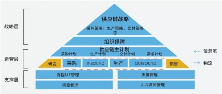 供应链战略供应链管理供应链在视频中我们将为您解释清楚!