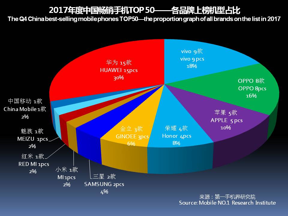 2017年q4及全年中国畅销手机市场分析报告