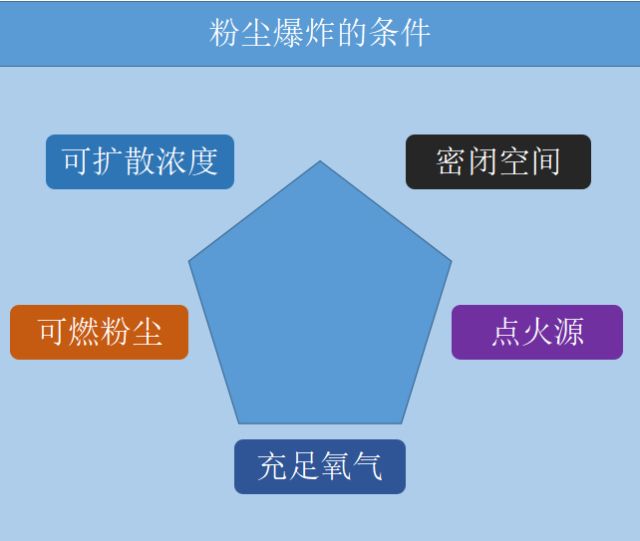 需要特别说明的是,粉尘燃烧和粉尘爆炸是两种不同形式的粉尘激发状态