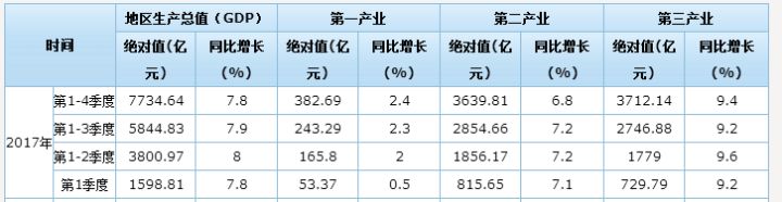 2017gdp南通_成绩喜人!2017江苏13市官方GDP数据出炉,南通稳居第四!