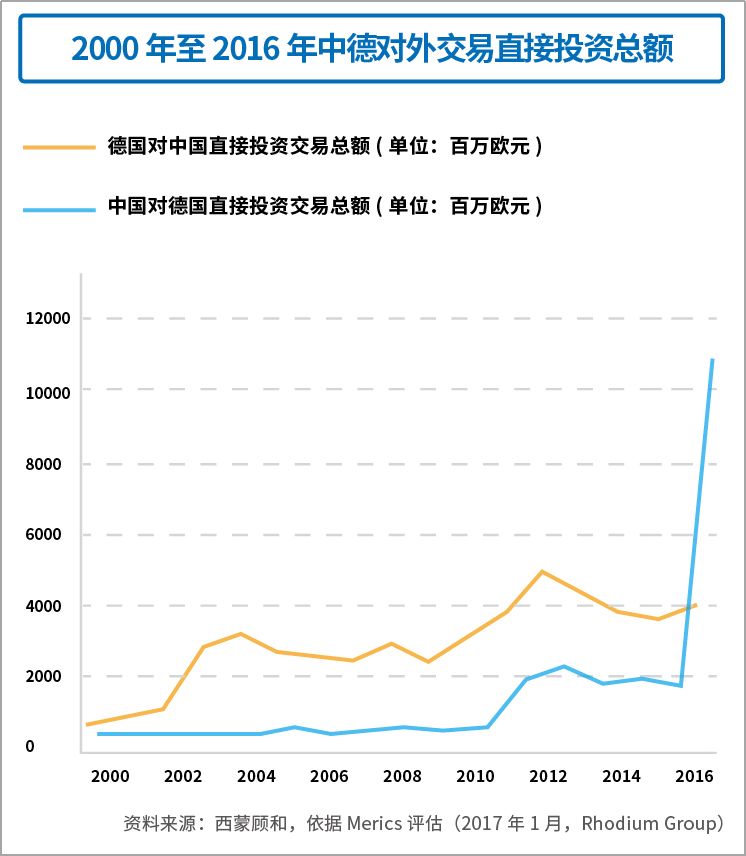 同时报告指出，虽然金额大幅上升，但相比中国对外直接投资，对德投资仅占5%，其中的上升空间还很大。