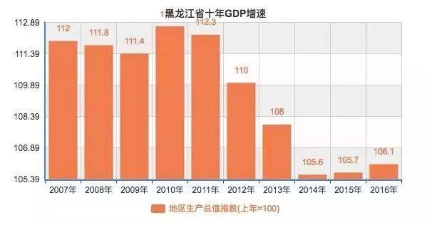 黑龙江的gdp(3)