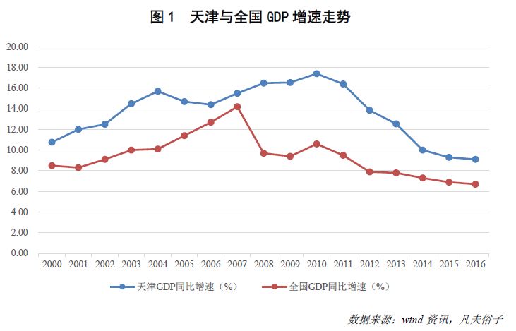 今天天津的经济总量_天津劳动经济学校图片(2)