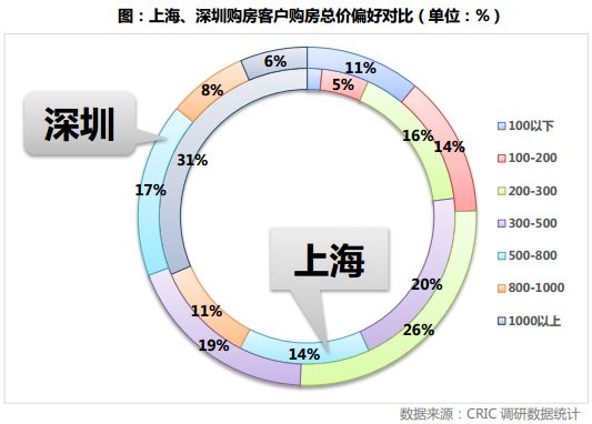 年轻人置业脚步已放缓，北上深投资客还在买买买