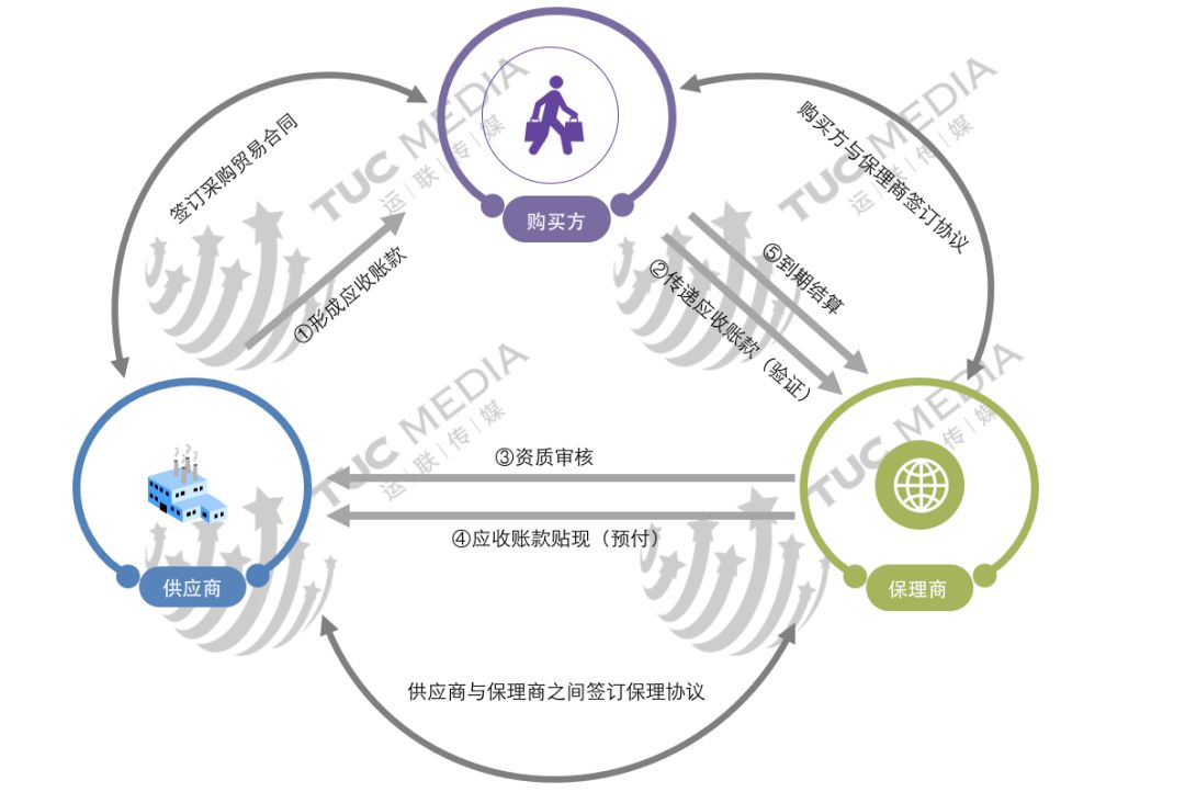 三大模式 | 10万亿供应链金融, 2018年的风口!