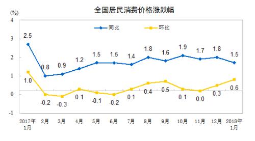 CPI涨幅连续一年低于2% 2月份涨幅因为春节拉高