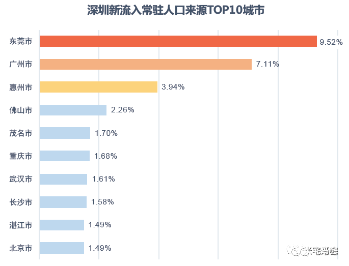 广州上海深圳人口排名_深圳人口图片(2)