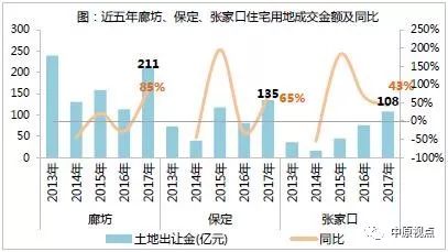 廊坊对比固安gdp_廊坊落户宽松政策为何独有固安 其它区域就不放开吗(2)