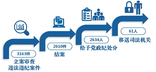 让监督执纪四种形态成为常态