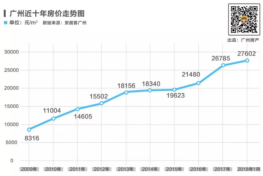 广州房价走势图