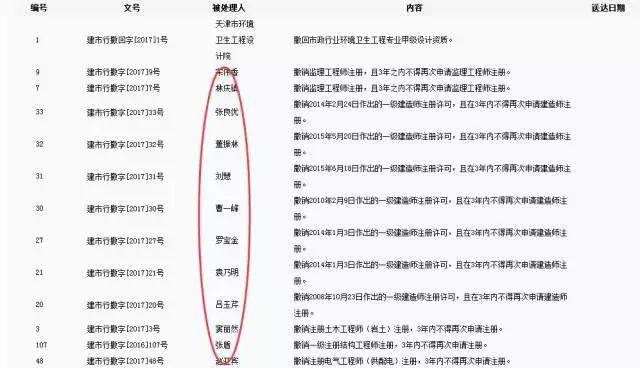 多人挂证被住建部取消执业资格,你知道挂证