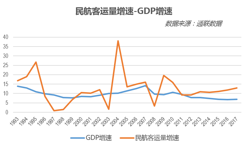 GDP民航_中国gdp增长图