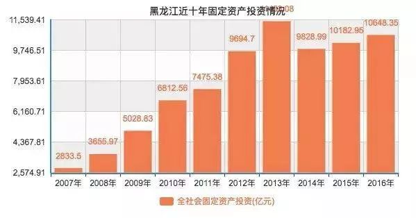 黑龙江省gdp增速(3)