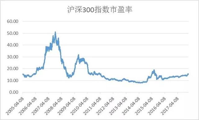 2017年沪深300表现强势,今年甚至有加速上涨的趋势,市盈率历史分位