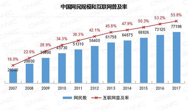 2017中国人口学历比例_十张图让你看懂 2017 全国人口趋势 男性比女性多出 326(2)