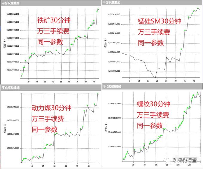 6万接近25倍的收益以下是交易开拓者平台测试结果:我们任然配置了股票