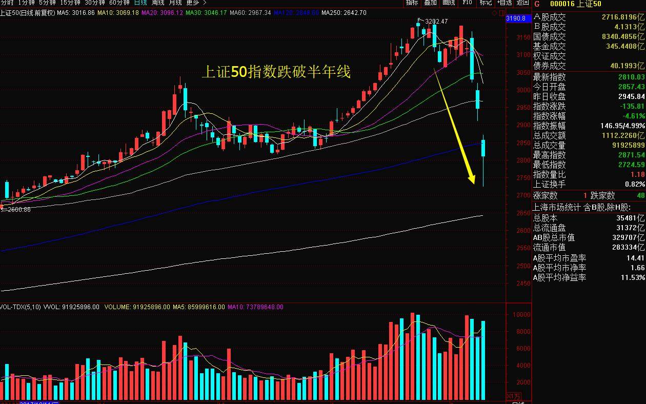 股票复盘:上证50指数跌破半年线,小散感叹"漂亮50"成