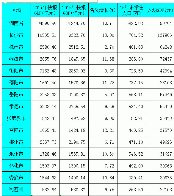 永州2017gdp_湖南各市GDP最新排名,常德第3,株洲第5,永州第8,张家界第14