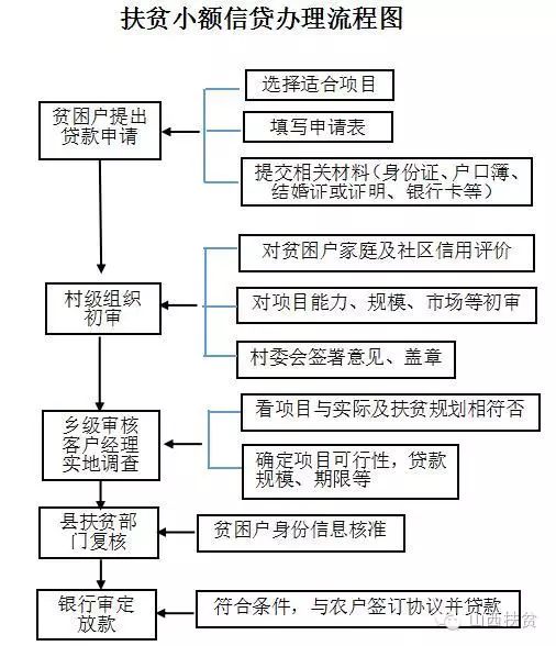 村初审,乡审核,县复查,银行审定"放贷(见"扶贫小额信贷办理流程图)