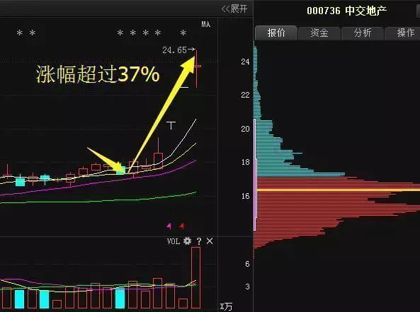 说:"老师,你在25号用5日均线选股选出的中交地产短短六个交易日我们就