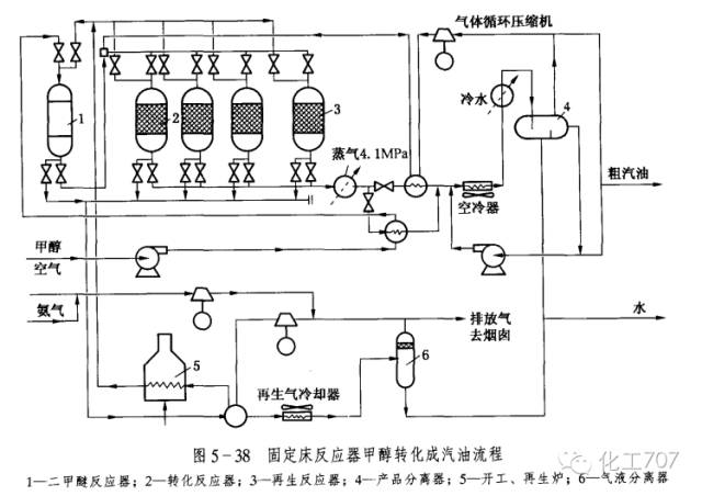 荷兰shell的中质馏分合成(smds)工艺  中科院山西煤化所低温煤间接