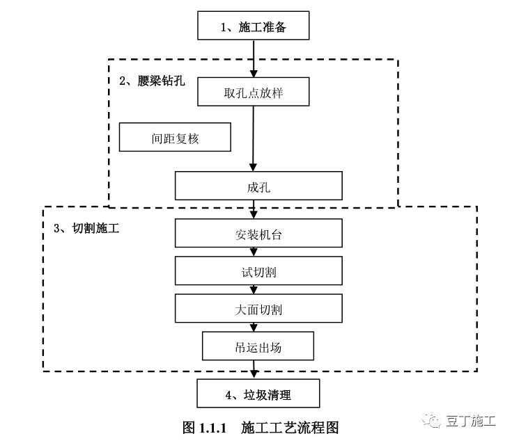 施工工艺流程图 3.操作要点 3.