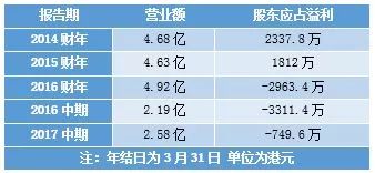 b体育王思聪的投资遭腰斩饮食概念能翻身吗？(图3)