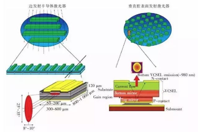 这种激光器是使用三五族材料(砷化镓)为材料生产的,这就让它拥有其他