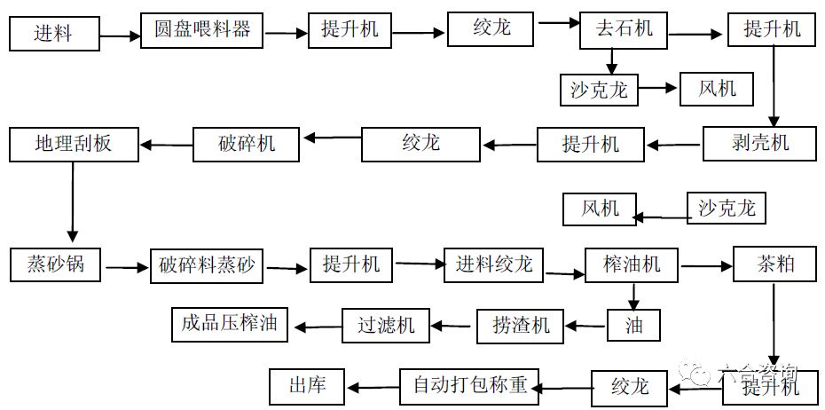 公司压榨工艺流程