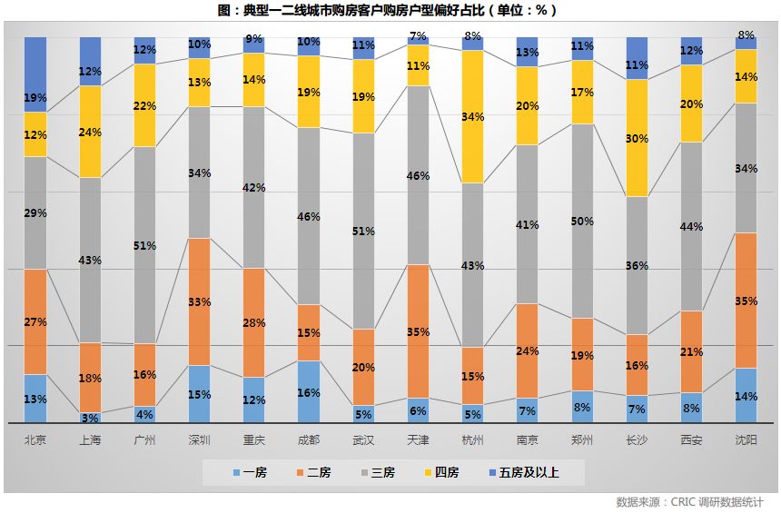 年轻人置业脚步已放缓，北上深投资客还在买买买