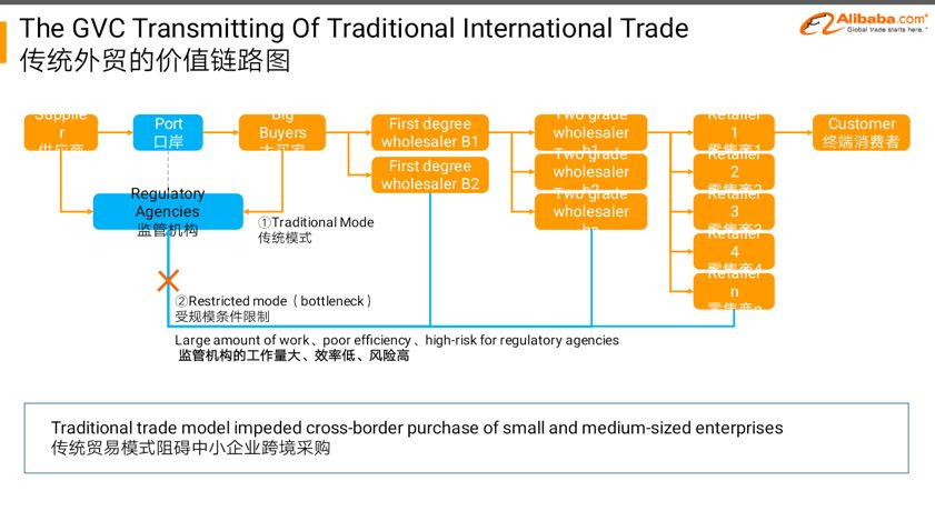 二,传统外贸的痛点和新外贸机遇