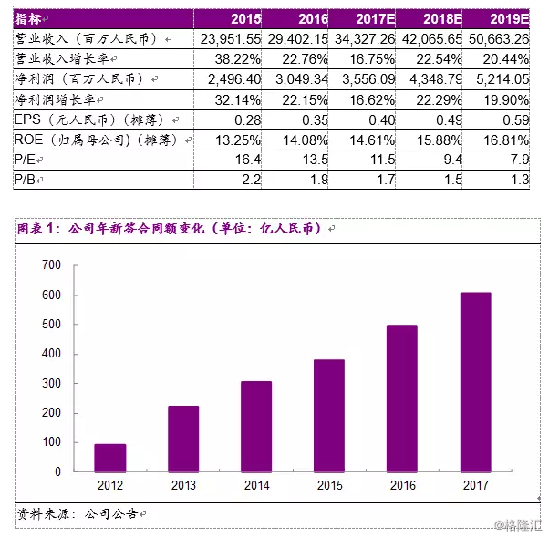 中国通号3969.HK：17年新签订单同比增长22.7%，符合预期