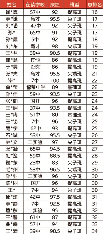 初二年级2017-2018年第一学期期末部分优秀学员成绩汇报