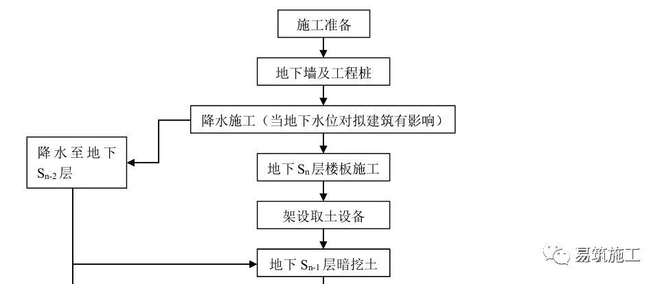 地下结构逆作法施工流程图 3.操作要点 3.1 差异沉降问题