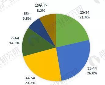 图表4:美国直销从业人员年龄结构(单位:%)