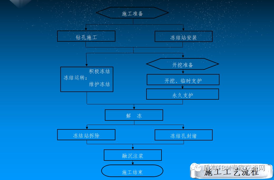 联络通道冷冻法施工简介