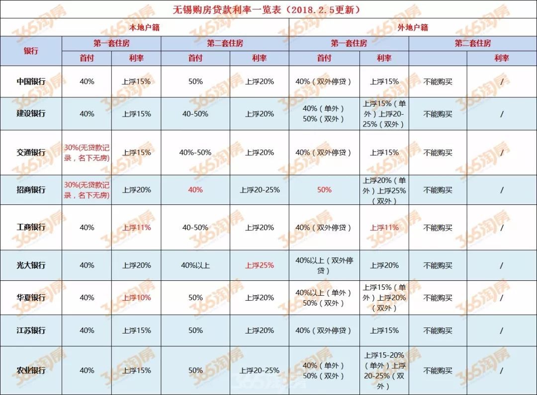 首套房利率上浮10%,但申请贷款 条件苛刻 而且,对于外地人在无锡 限购