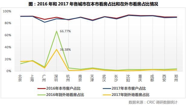 年轻人置业脚步已放缓，北上深投资客还在买买买