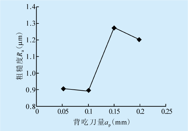15mm时,刀具磨损的误差复映作用对粗糙度的影响大于材料软化作用的