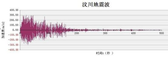而花莲测站记录到的强地震波持续时间要短的多,只有大约10秒左右.