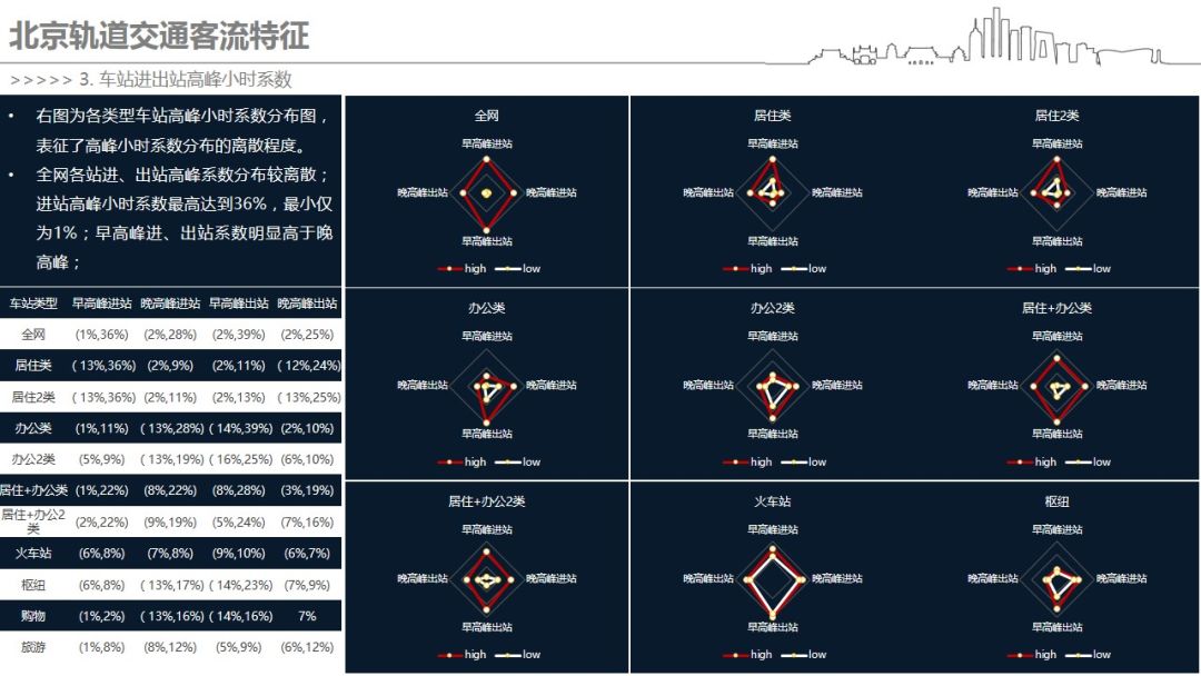 北京轨道交通线网客流特征分析