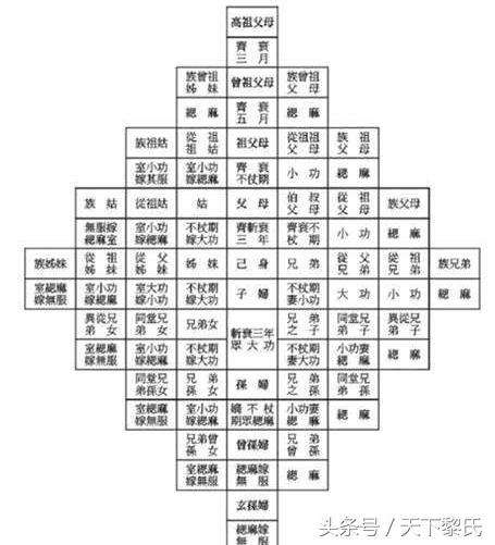 图片说明:规定各种丧服服制的本宗九族五服图"斩榱"是五服中最重要的