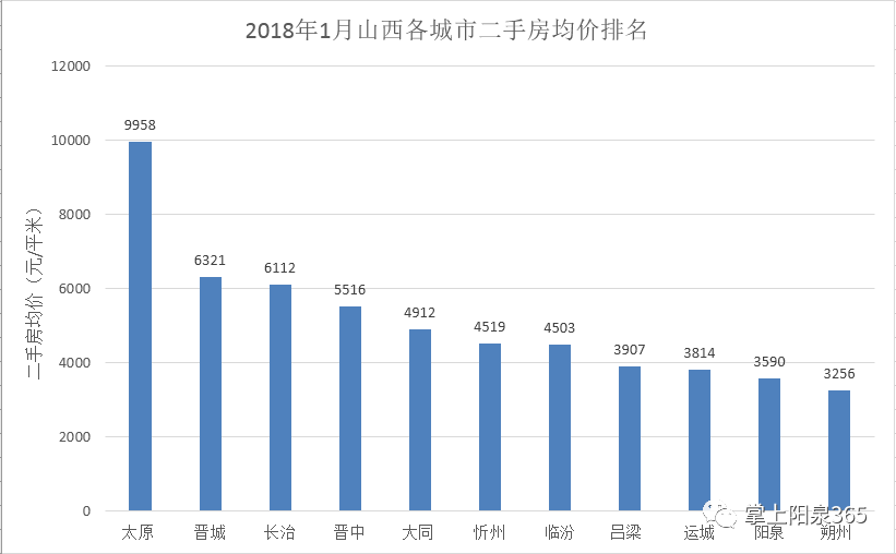 山西阳泉郊区gdp排名_2017年山西11市GDP排行榜出炉 太原第一,阳泉......