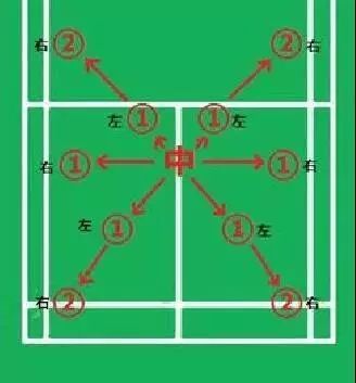 羽毛球步法的三大纪律 八项注意你知道吗