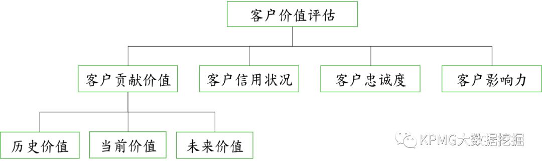 03分析客户贡献度的主要目标