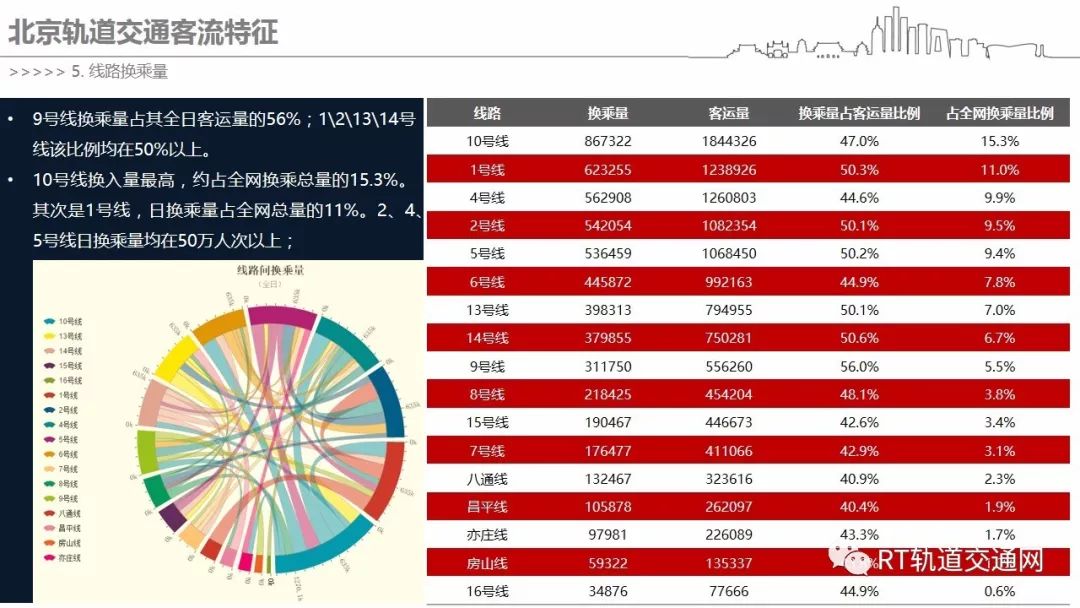 北京轨道交通线网客流特征分析