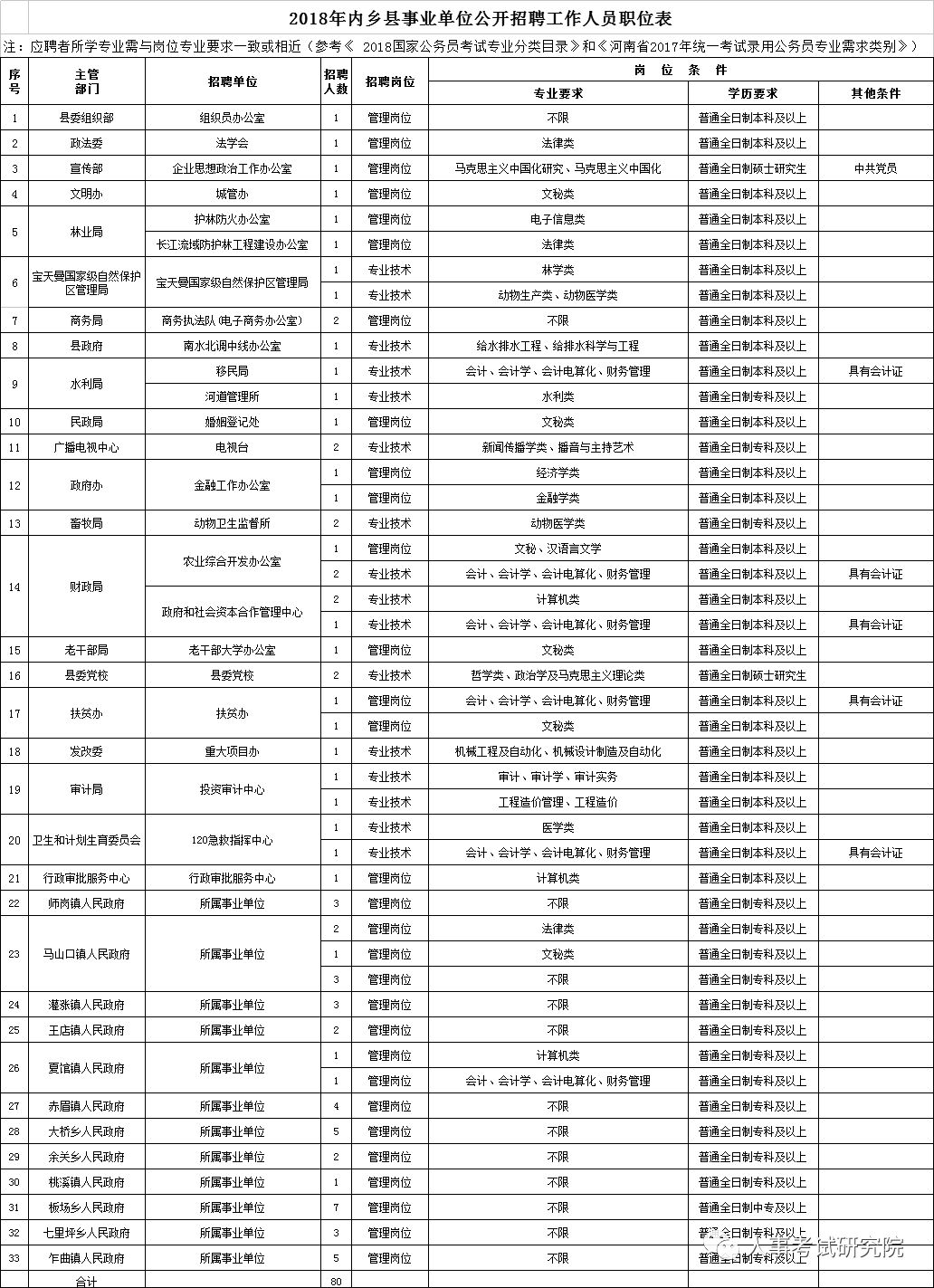 内乡人口_2018年南阳内乡县事业单位招聘80人公告解读(2)