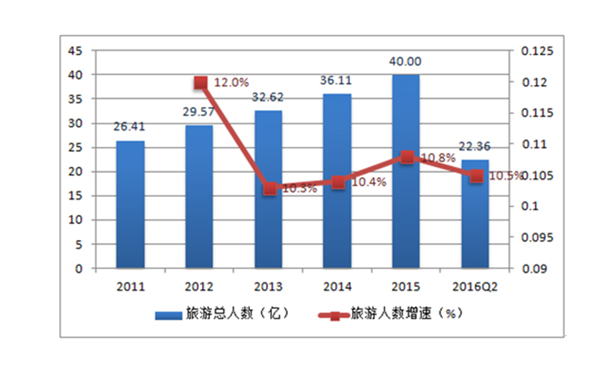 旅游业收入占比及增速