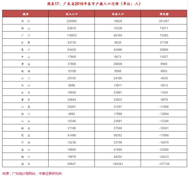 惠州户籍人口_三孩 政策出台,对房地产影响何在(3)