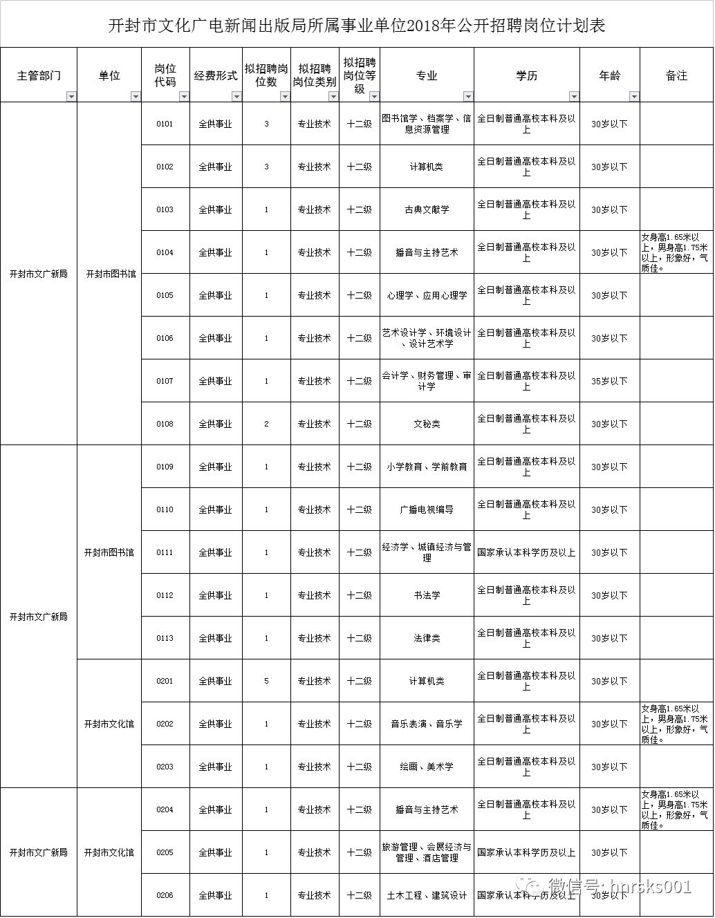 高分1号 有编制，开封市文化广电新闻出版局所属事业单位招聘28人【时间